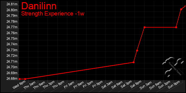 Last 7 Days Graph of Danilinn