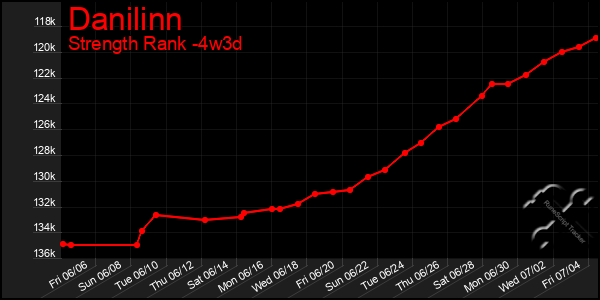 Last 31 Days Graph of Danilinn