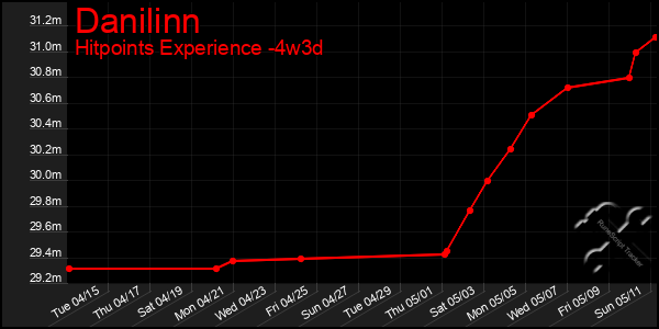 Last 31 Days Graph of Danilinn