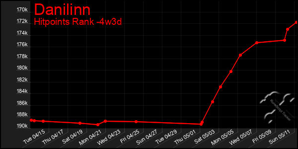 Last 31 Days Graph of Danilinn
