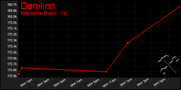 Last 24 Hours Graph of Danilinn