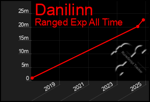 Total Graph of Danilinn