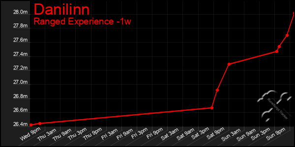 Last 7 Days Graph of Danilinn