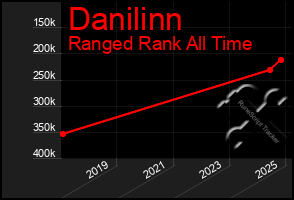 Total Graph of Danilinn