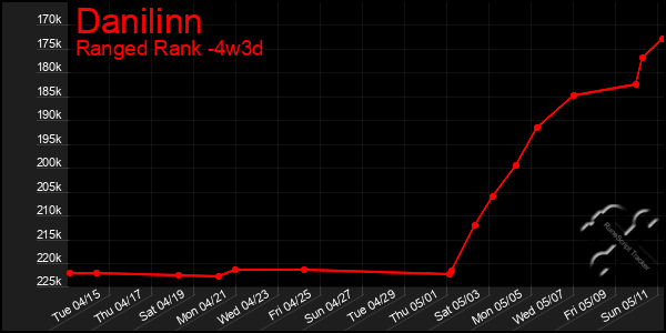 Last 31 Days Graph of Danilinn