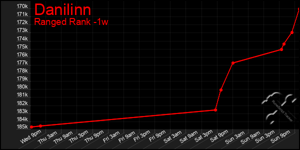 Last 7 Days Graph of Danilinn