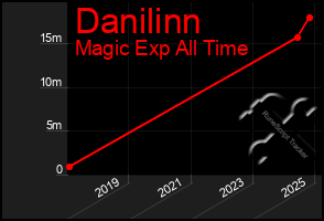 Total Graph of Danilinn