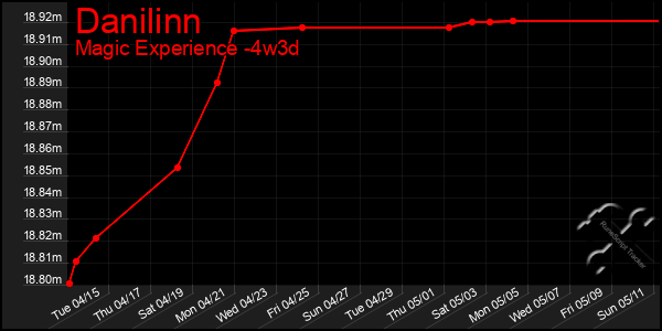 Last 31 Days Graph of Danilinn