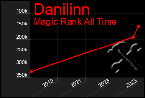 Total Graph of Danilinn