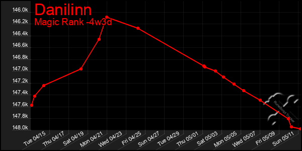 Last 31 Days Graph of Danilinn