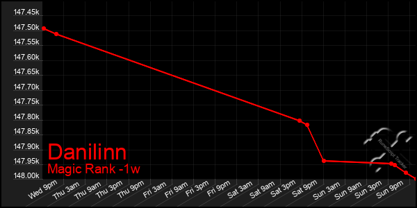 Last 7 Days Graph of Danilinn