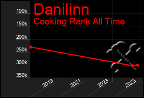 Total Graph of Danilinn