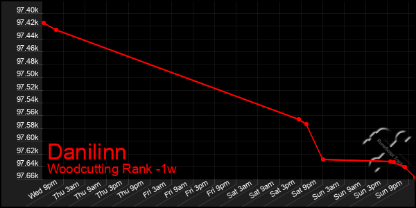 Last 7 Days Graph of Danilinn