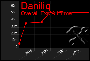 Total Graph of Daniliq