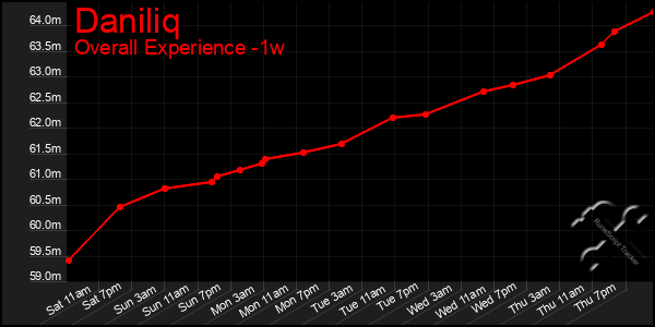 Last 7 Days Graph of Daniliq