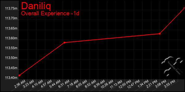 Last 24 Hours Graph of Daniliq