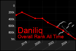 Total Graph of Daniliq