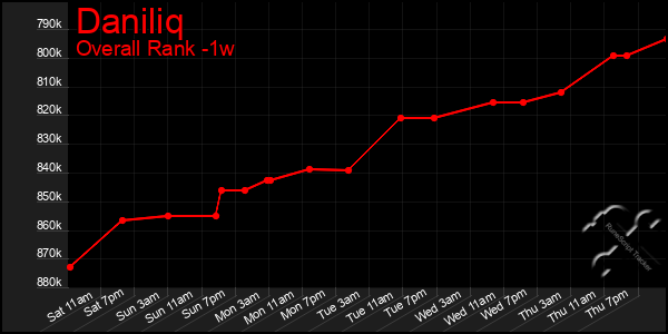 Last 7 Days Graph of Daniliq