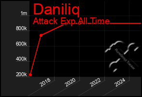 Total Graph of Daniliq