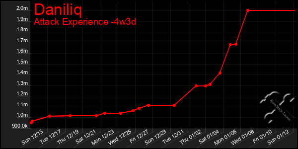 Last 31 Days Graph of Daniliq