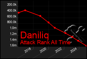 Total Graph of Daniliq