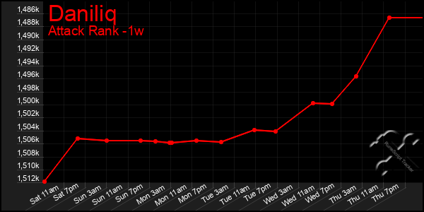 Last 7 Days Graph of Daniliq