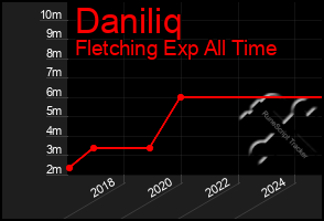 Total Graph of Daniliq