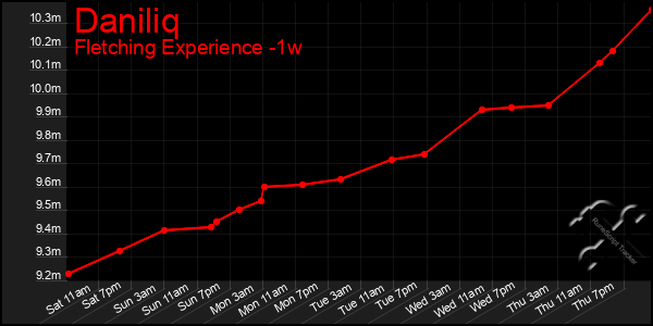 Last 7 Days Graph of Daniliq