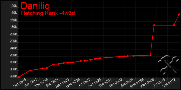 Last 31 Days Graph of Daniliq