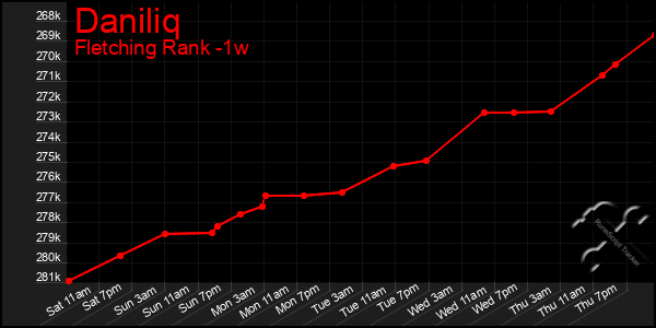 Last 7 Days Graph of Daniliq