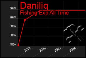 Total Graph of Daniliq