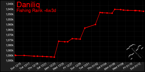 Last 31 Days Graph of Daniliq