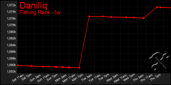 Last 7 Days Graph of Daniliq