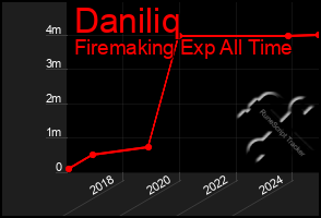 Total Graph of Daniliq