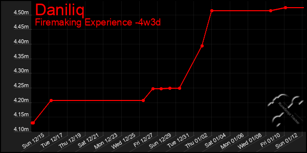 Last 31 Days Graph of Daniliq