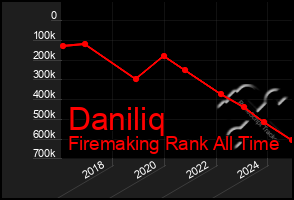 Total Graph of Daniliq