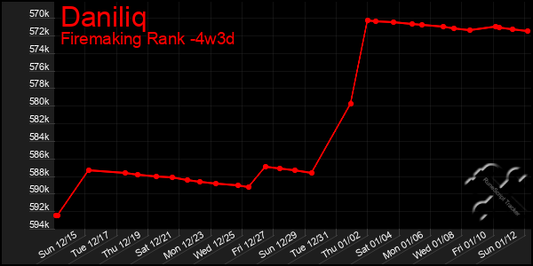 Last 31 Days Graph of Daniliq