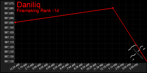 Last 24 Hours Graph of Daniliq