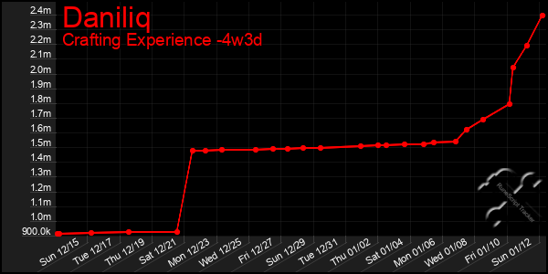 Last 31 Days Graph of Daniliq