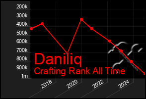 Total Graph of Daniliq