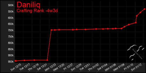 Last 31 Days Graph of Daniliq