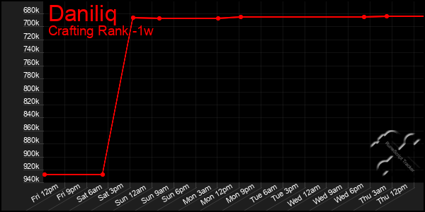 Last 7 Days Graph of Daniliq