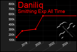 Total Graph of Daniliq