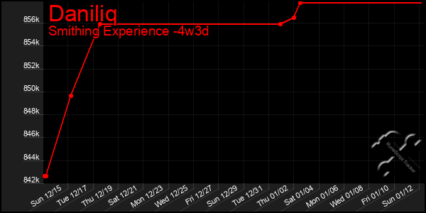 Last 31 Days Graph of Daniliq