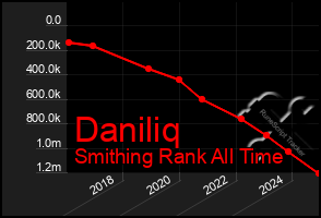 Total Graph of Daniliq