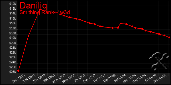 Last 31 Days Graph of Daniliq