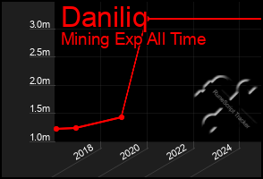 Total Graph of Daniliq