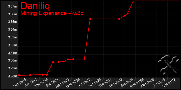 Last 31 Days Graph of Daniliq