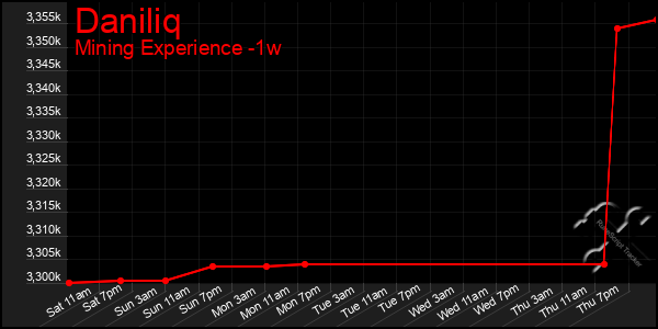 Last 7 Days Graph of Daniliq