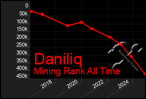 Total Graph of Daniliq